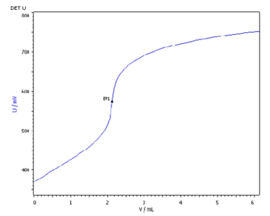 Assay by Potentiometric Titration in Pharmaceutical Production